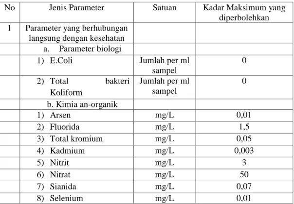 Tabel 2.2 Persyaratan Kualitas Air Minum Peraturan Menteri Kesehatan No. 492  Tahun 2010 