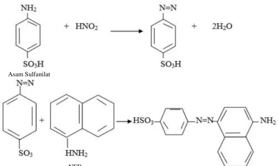 Gambar 2.2. Reaksi Diazotasi (Svehla, 1979)  2.7.1.2 Identifikasi Nitrat 