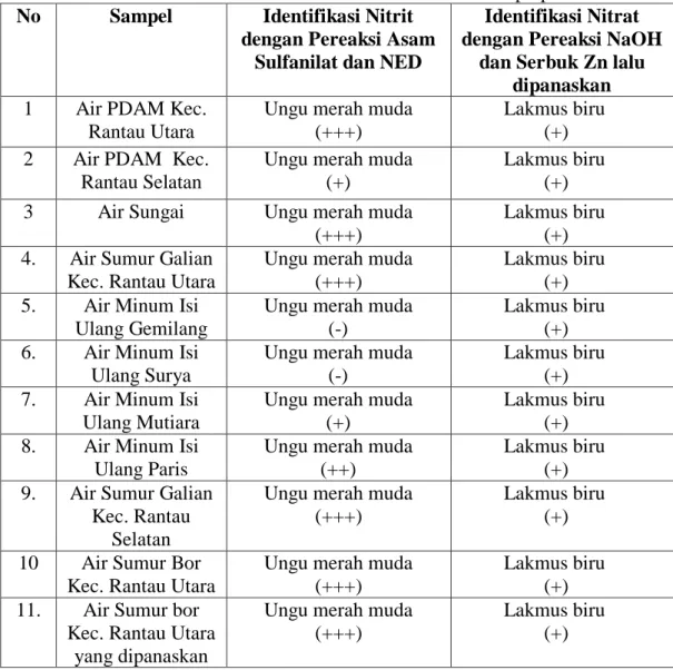Tabel 4.1 Identifikasi Nitrit dan Nitrat dalam air di Kota Rantauprapat  No  Sampel  Identifikasi Nitrit 