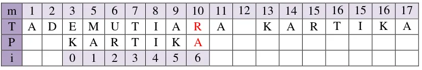 Tabel 2.5 Iterasi algoritma Horspool kedua 
