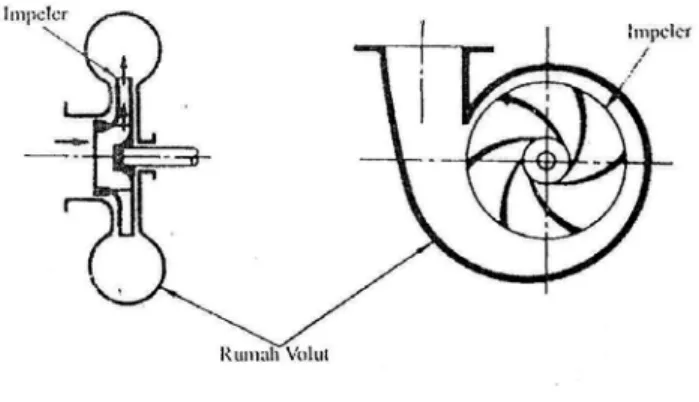 Gambar 2.2 Volute Centrifugal Pump 