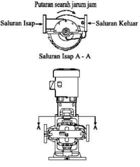 Gambar 2.4 Pompa Vertikal 