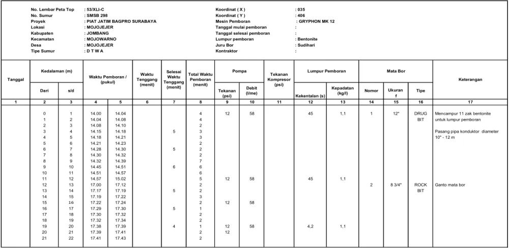 Tabel C.1a    Contoh hasil pelaksanaan pengeboran