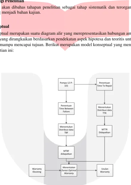 Gambar 2-1 Model Konseptual 