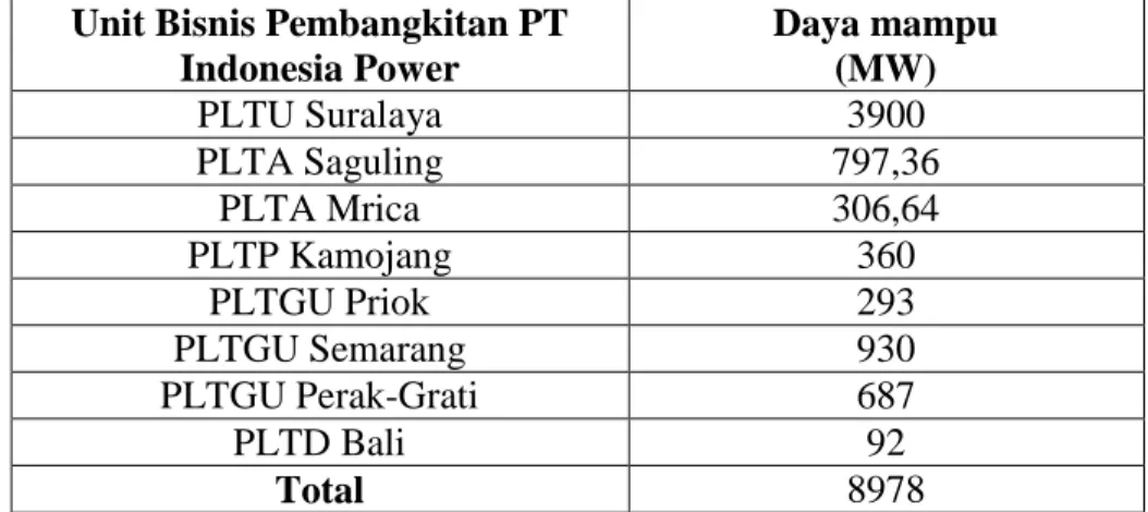 Tabel 2.1 kemampuan daya per unit bisnis pembangkitan PT Indonesia  Power 