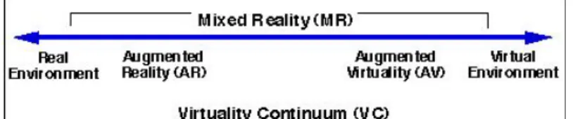 Gambar 2.1 Milgram’s Reality Virtual Continuum 