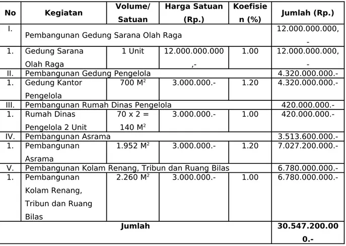 Tabel 1. Usulan pembangunan infrastruktur sarana olahraga dan gedung pengelola  Kabupaten Muaro Jambi