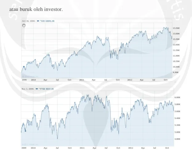 Gambar 1. Pergerakan Indeks Dow Jones dan indeks FTSE 100 pada Oktober 2009 – Oktober 2012