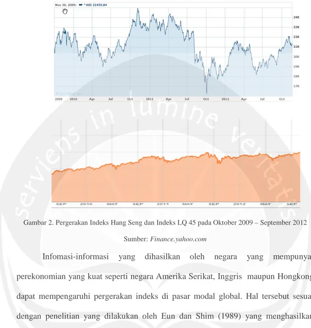 Gambar 2. Pergerakan Indeks Hang Seng dan Indeks LQ 45 pada Oktober 2009 – September 2012 Sumber: Finance.yahoo.com