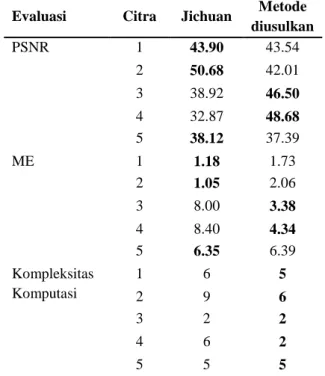 Tabel 1. Evaluasi Kinerja Metode yang diusulkan  dan Metode Jichuan 