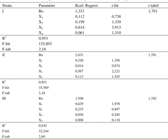 Tabel 2.  Koefisien Regresi dari usahatani padi di Desa Clumprit periode 2. 