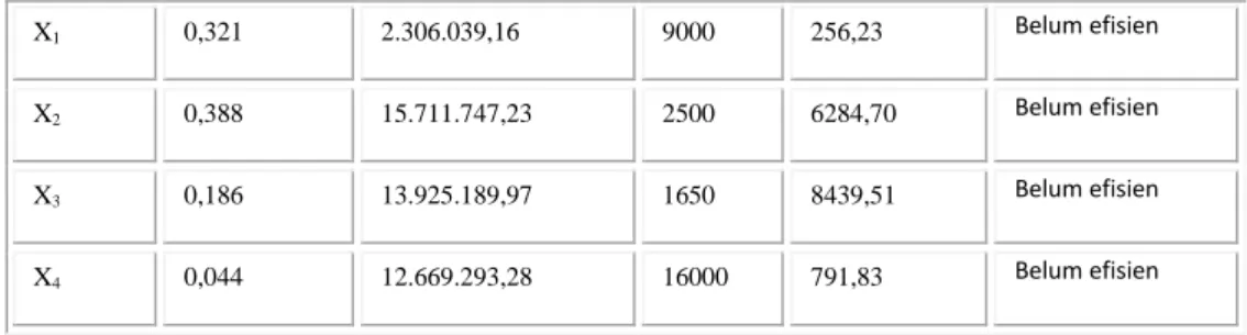 Tabel 4.  Analisis usahatani padi per strata pada periode 2. 