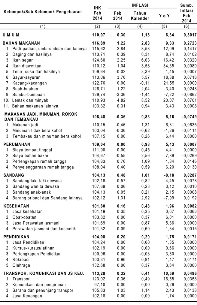 Tabel 7.     Indeks Harga Konsumen dan Inflasi  Kota Temanggung Februari 2014 