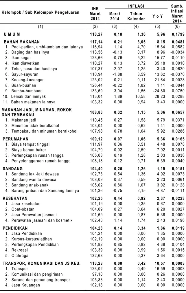 Tabel 8. Indeks Harga Konsumen dan Inflasi  Kota Temanggung Maret 2014 
