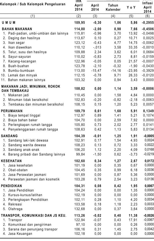 Tabel 9.   Indeks Harga Konsumen dan Inflasi  Kota Temanggung April 2014 