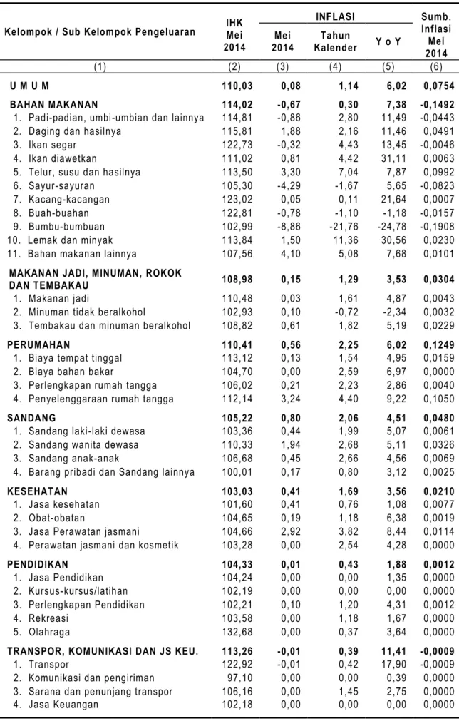 Tabel 10.   Indeks Harga Konsumen dan Inflasi  Kota Temanggung Mei 2014 