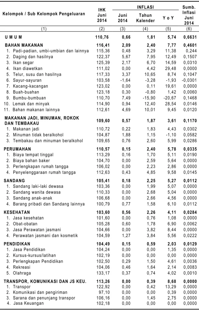 Tabel 11. Indeks Harga Konsumen dan Inflasi  Kota Temanggung Juni 2014 