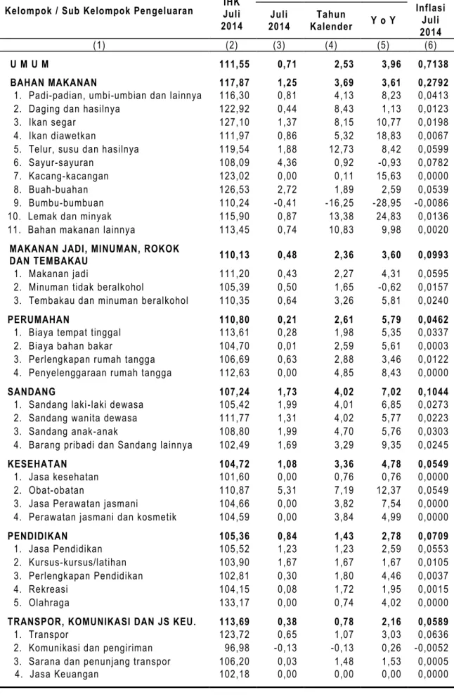 Tabel 12. Indeks Harga Konsumen dan Inflasi  Kota Temanggung Juli 2014 