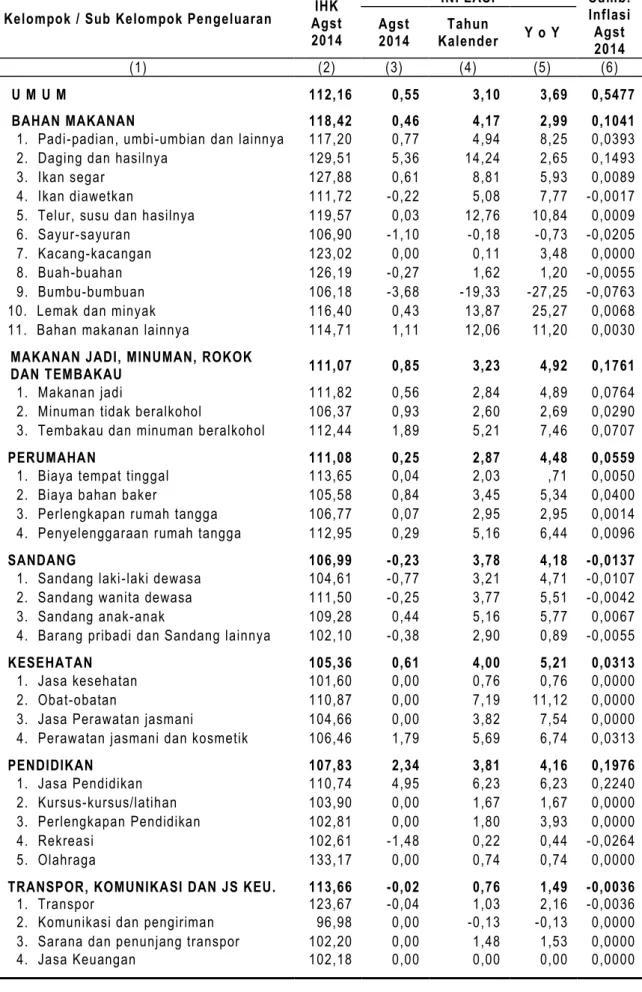 Tabel 13.  Indeks Harga Konsumen dan Inflasi  Kota Temanggung Agustus 2014 