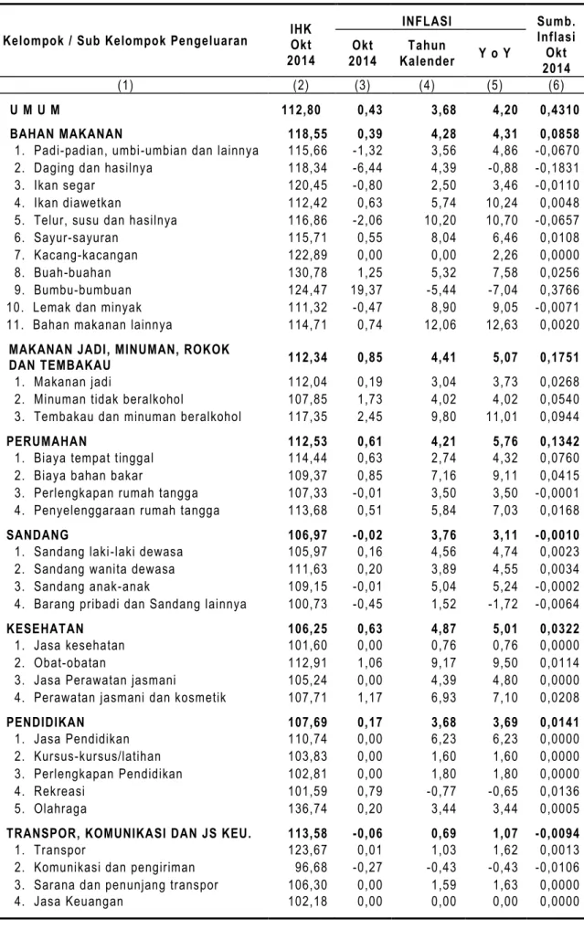 Tabel 15. Indeks Harga Konsumen dan Inflasi  Kota Temanggung Oktober 2014 