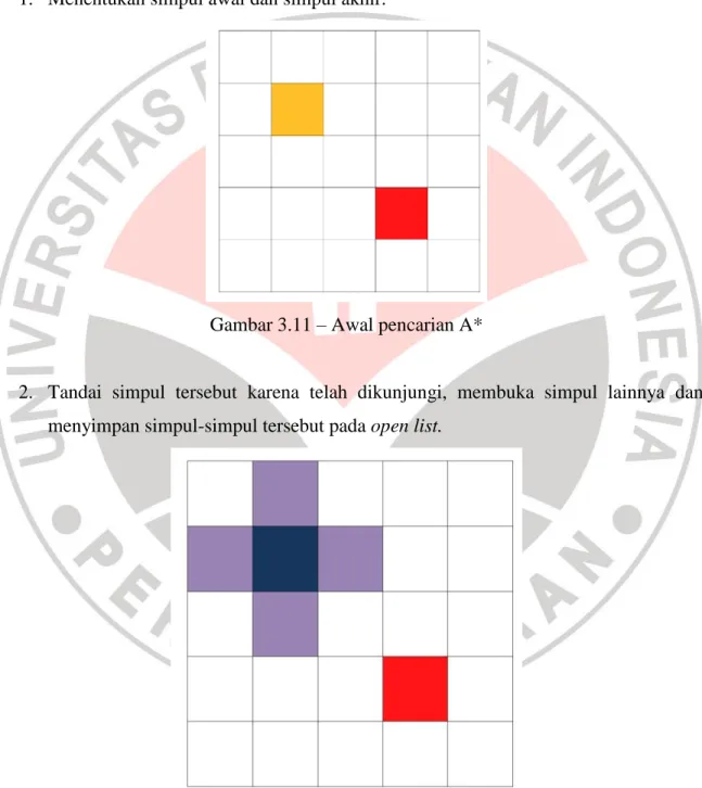 Gambar 3.11 – Awal pencarian A* 