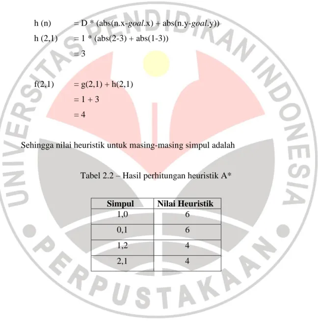 Tabel 2.2 – Hasil perhitungan heuristik A* 
