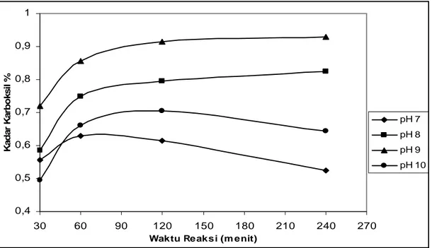 Gambar 3. Grafik hubungan waktu reaksi terhadap kadar karboksil  pada pH (7,8,9,10) 