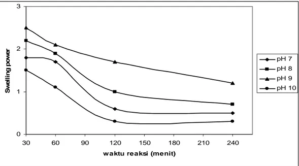 Gambar 4. Grafik hubungan waktu reaksi terhadap swelling power  pada pH (7,8,9,10) 