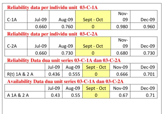 Tabel 5.1, Data Reliability dan Availability unit C-1A dan C-2A  Reliability data per individu unit  03-C-1A 