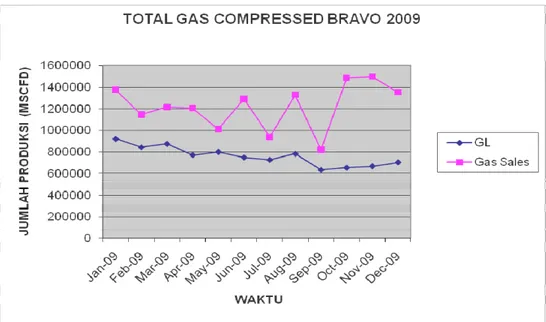 Grafik 5.1, Gas Compressed Bravo 2009 vs Aktifitas Re-staging 