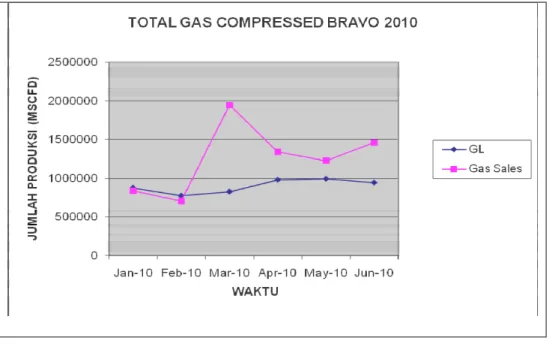 Grafik 5.2, Gas Compressed Bravo  2010 vs Aktifitas Striping-down 