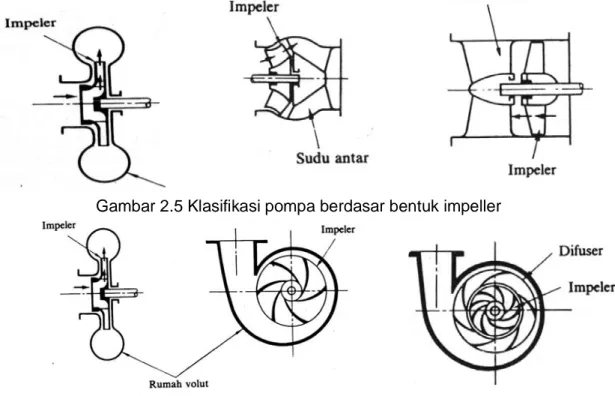 Gambar 2.5 Klasifikasi pompa berdasar bentuk impeller 
