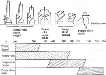 Gambar 4.2  Harga n s  dengan bentuk impeler dan jenis pompa 