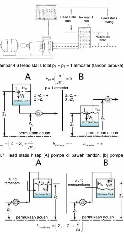 Gambar 4.6 Head statis total p 1  = p 2  = 1 atmosfer (tandon terbuka) 