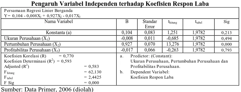 Tabel 2 Pengaruh Variabel Independen terhadap Koefisien Respon Laba 