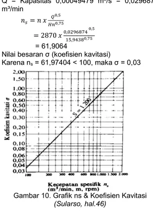 Gambar 10. Grafik ns &amp; Koefisien Kavitasi  (Sularso, hal.46) 