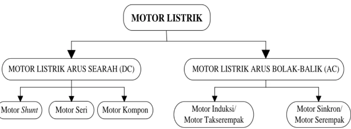 Gambar 2.21 Klasifikasi Motor Listrik 