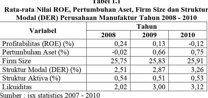 Tabel 1.1 Rata-rata Nilai ROE, Pertumbuhan Aset, Firm Size dan Struktur 
