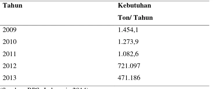 Tabel 1.1 Data Statistik Impor Tanin di Indonesia. 