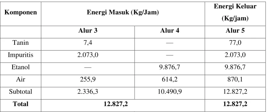 Tabel LB.1 Neraca Energi Dalam Ekstraksi 