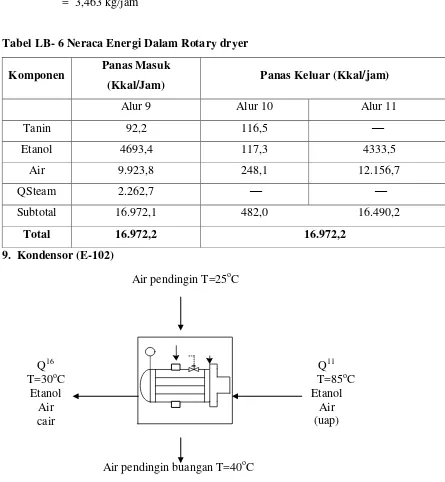 Tabel LB- 6 Neraca Energi Dalam Rotary dryer 
