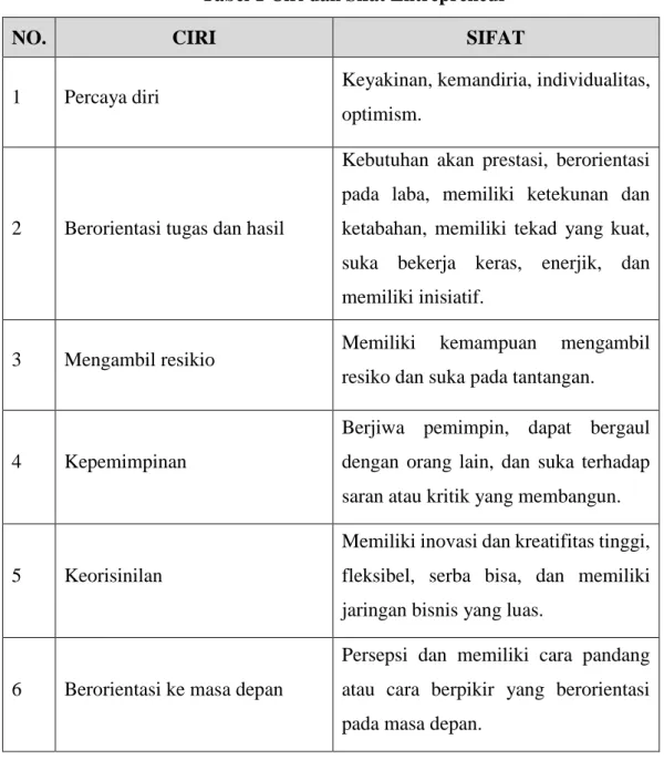 Tabel 1 Ciri dan Sifat Entrepreneur 