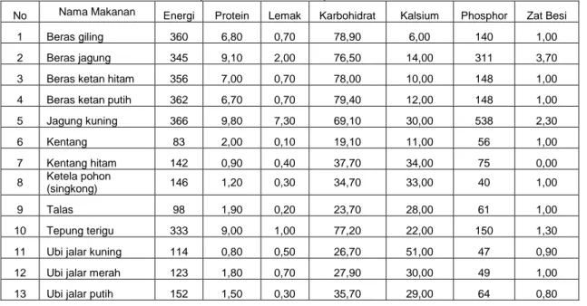 Tabel 1. Sampel Data Daftar Komposisi Bahan Makanan 