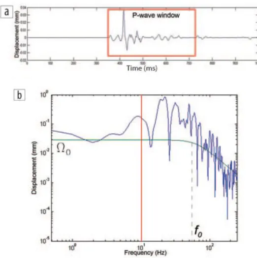 Gambar 8. a) Window dari trace seismik yang digunakan untuk analisis Fourier, b) Spektrum frekuensi dari window  trace seismik yang dipilih (garis biru), spectral fitting dari Brune model (garis hijau), batas bawah dari geophone’s 