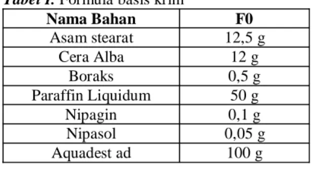 Tabel I. Formula basis krim 