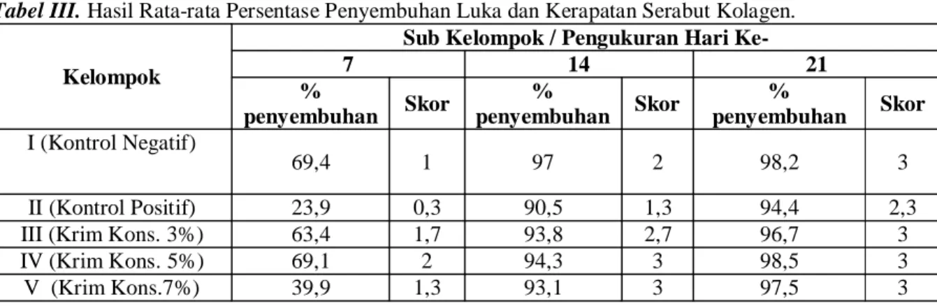 Tabel III. Hasil Rata-rata Persentase Penyembuhan Luka dan Kerapatan Serabut Kolagen. 