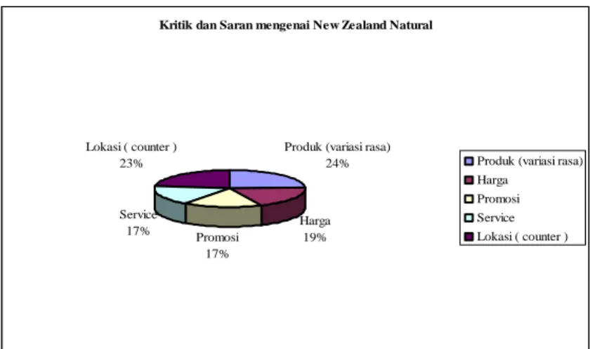 Gambar 17. Kritik dan Saran Mengenai New Zealand Natural 