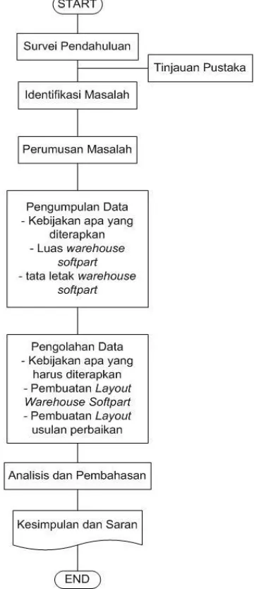 Gambar 1 Diagram Alir Penelitian 