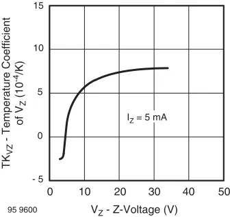 Fig. 5 - Temperature Coefficient of VZ vs. Z-Voltage