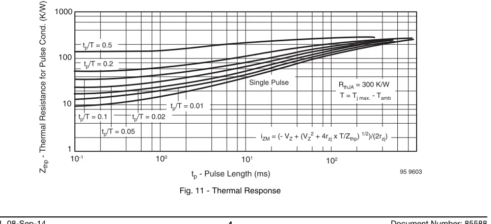 Fig. 9 - Z-Current vs. Z-Voltage